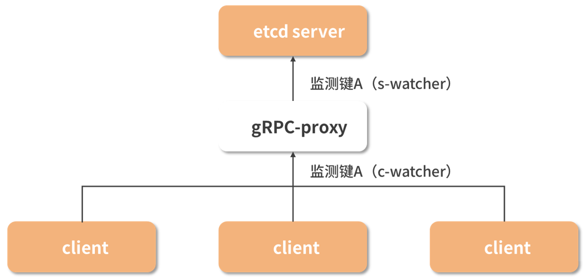 ETCD 四 etcd 网关与 gRPC-Gateway_etcd gateway-CSDN博客