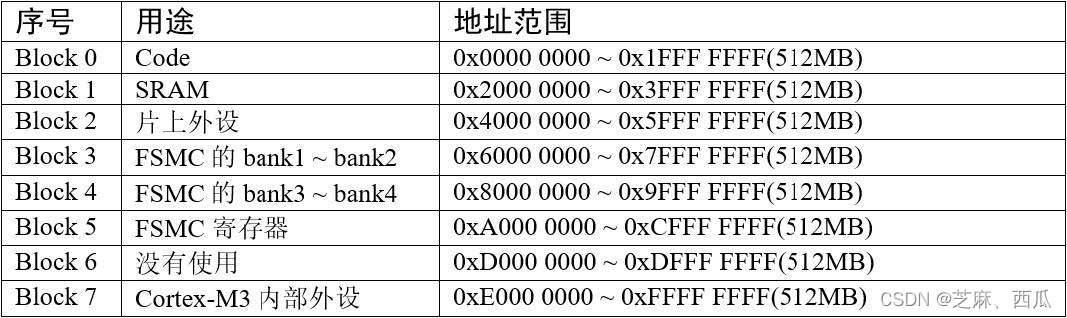 8个主要块