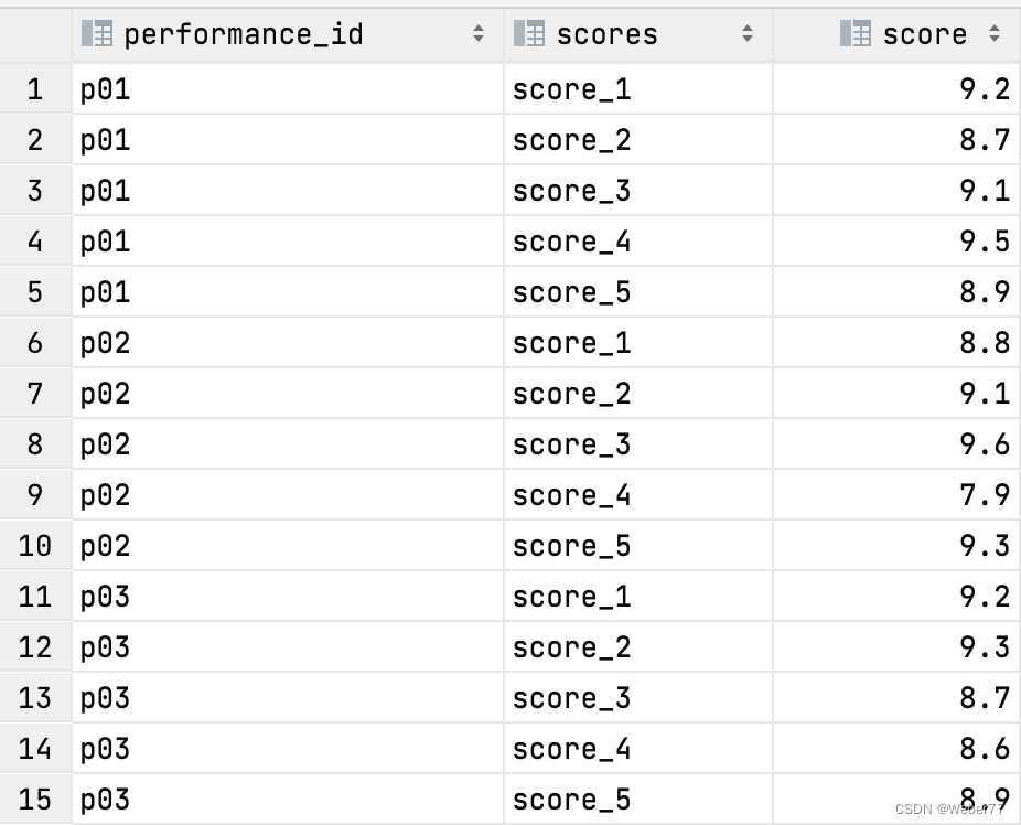 SQL语句实现找到一行中数据最大值(greatest)/最小值(least)；mysql行转列