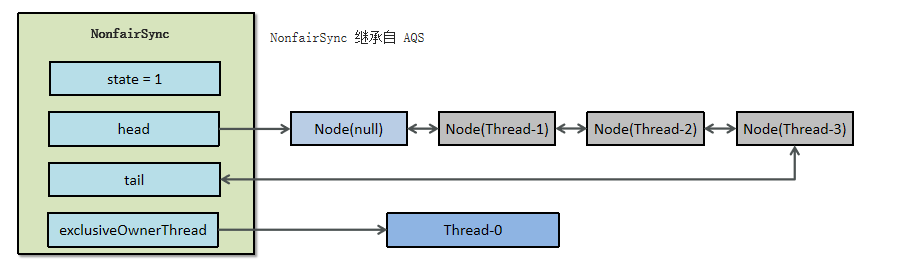 【Java并发】ReentrantLock的实现原理