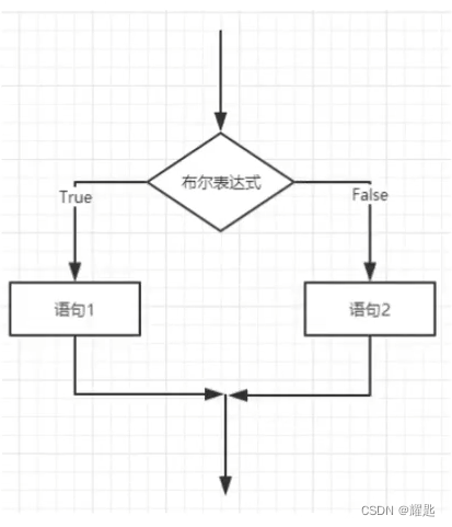 if双选择结构图