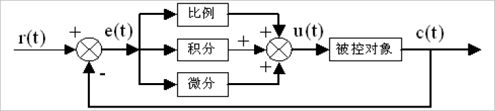 ▲ 图6.1.5 PID控制器原理框图