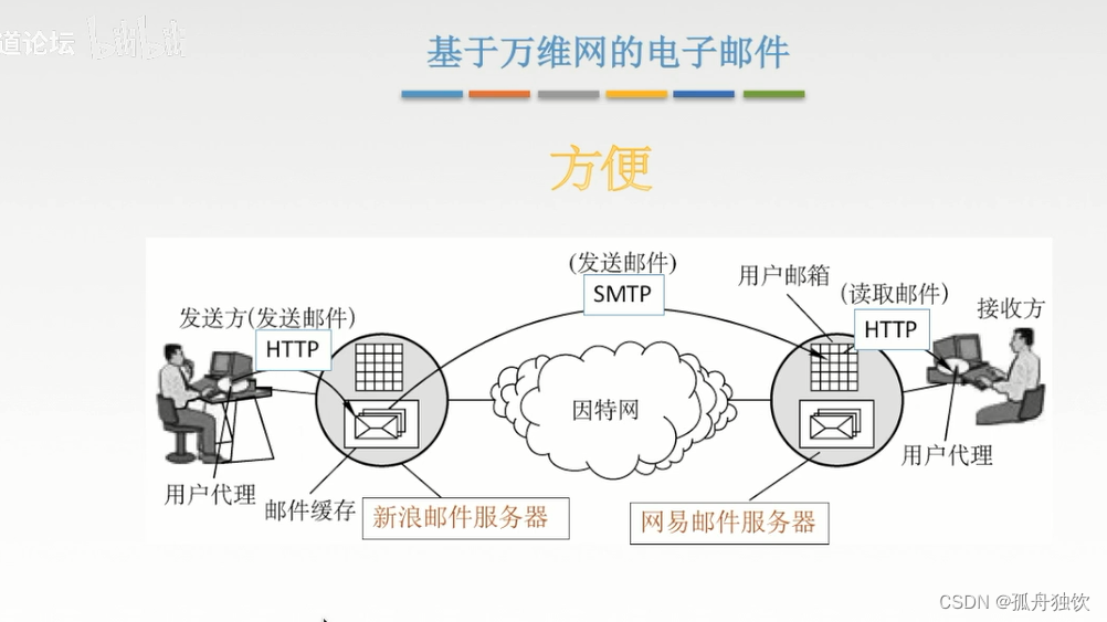 [外链图片转存失败,源站可能有防盗链机制,建议将图片保存下来直接上传(img-NgRkqMFc-1665303157618)(计算机网络.assets/image-20221009145352237.png)]