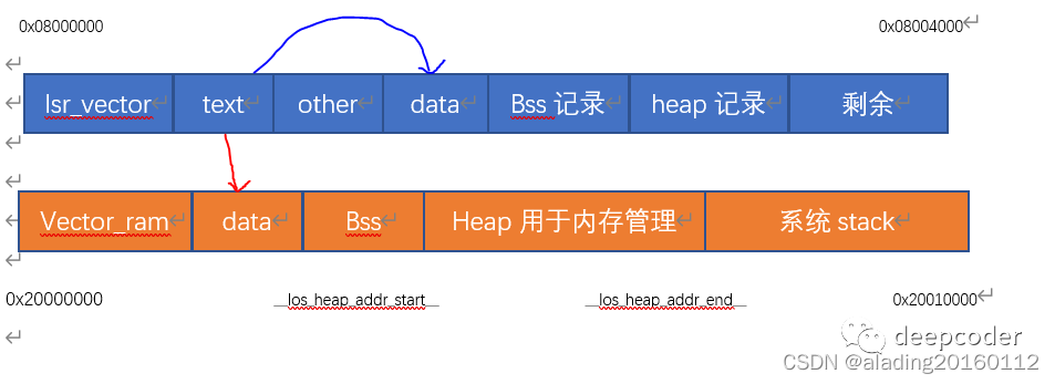 liteos连接器脚本隐藏的指针问题