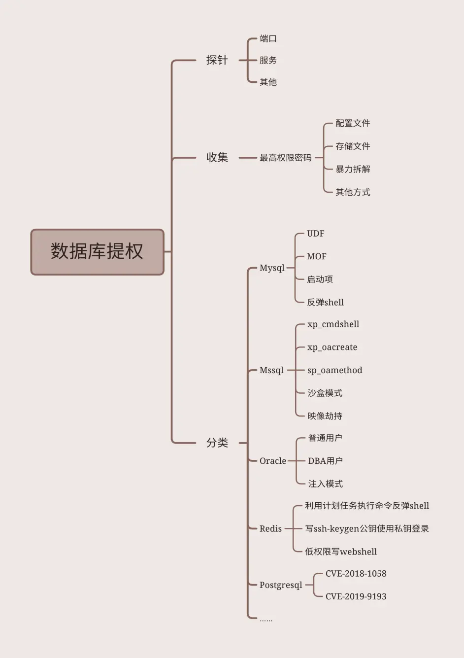 数据库提权