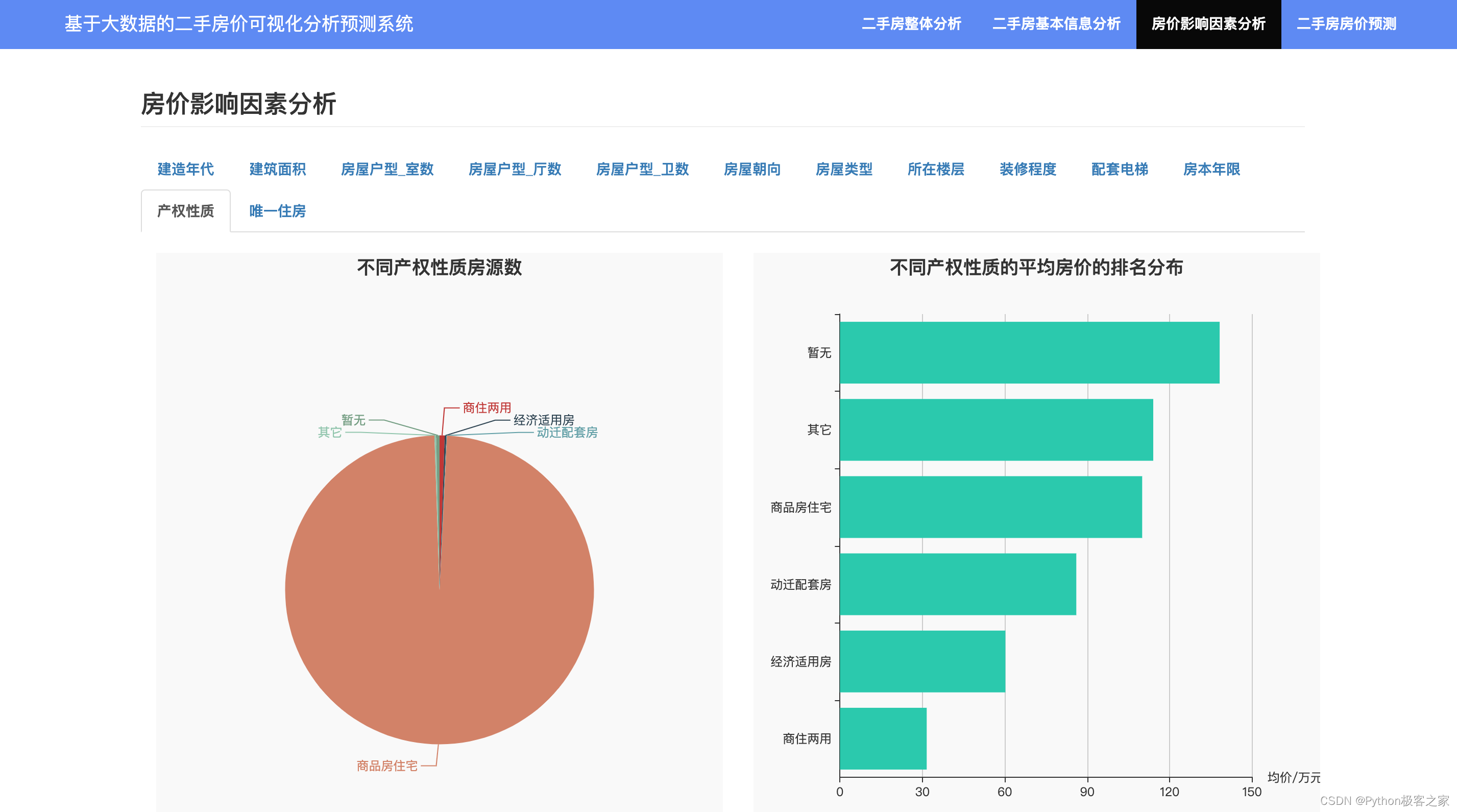 基于大数据的房价数据可视化分析预测系统