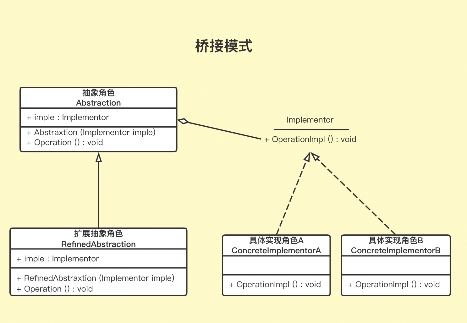 设计模式之桥接模式（结构型）