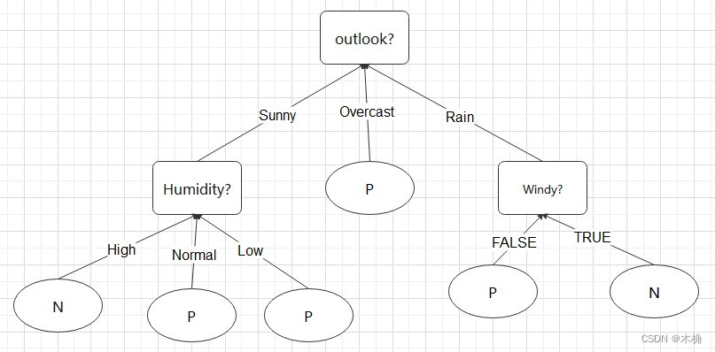 决策树（Decision Tree)-CSDN博客