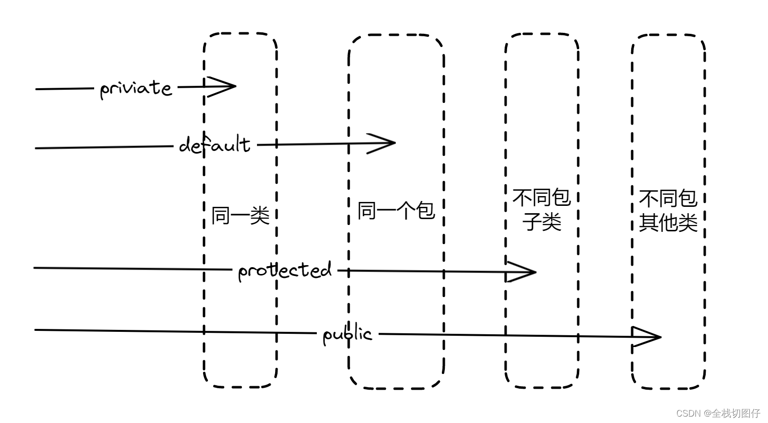 【Java 面试合集】Java中修饰符有哪些，有什么应用场景