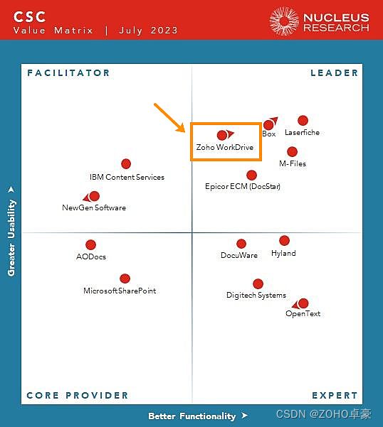 Zoho WorkDrive荣获专业研究机构评定的“Leader”称号