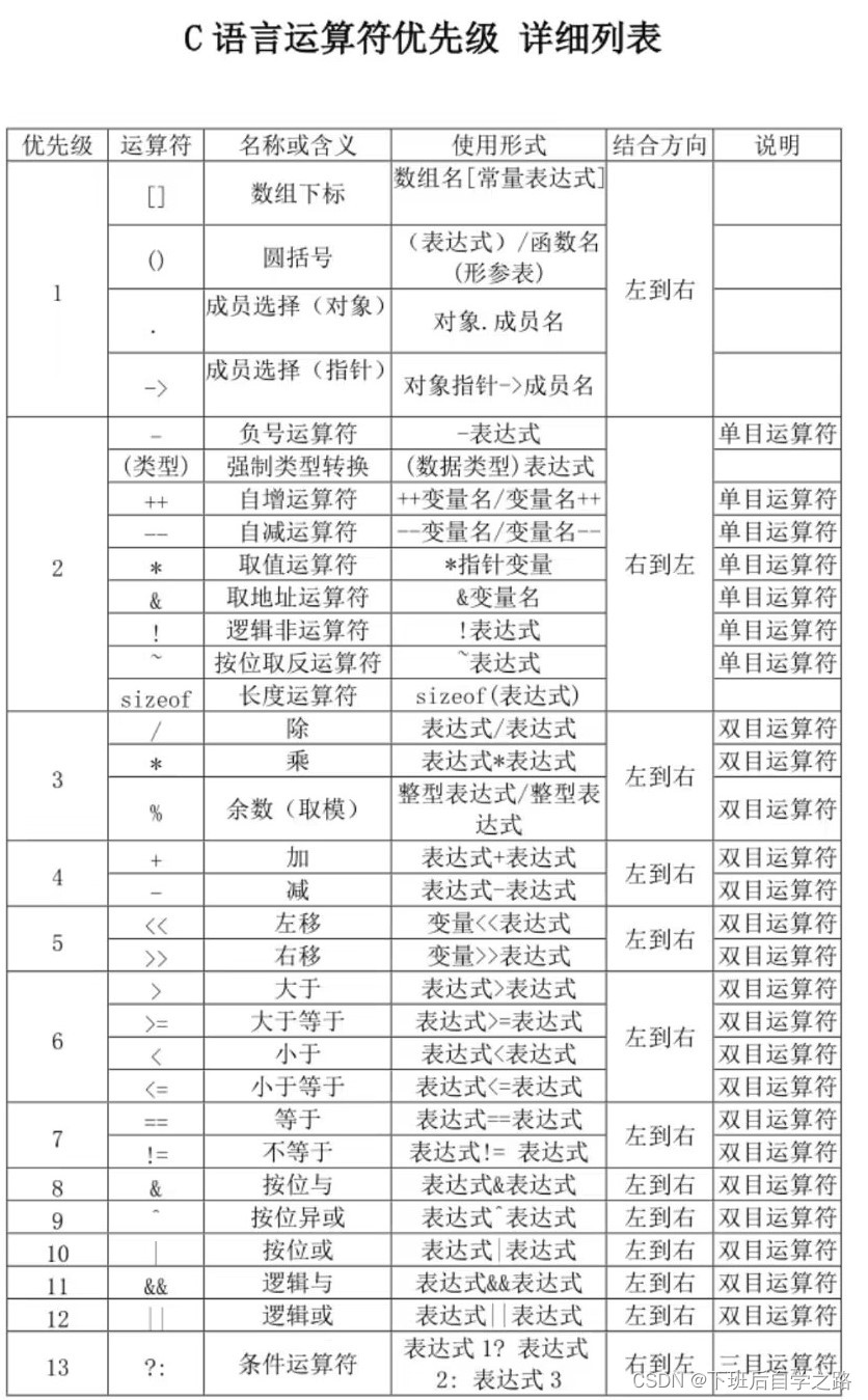 C语言学习笔记---操作符详解