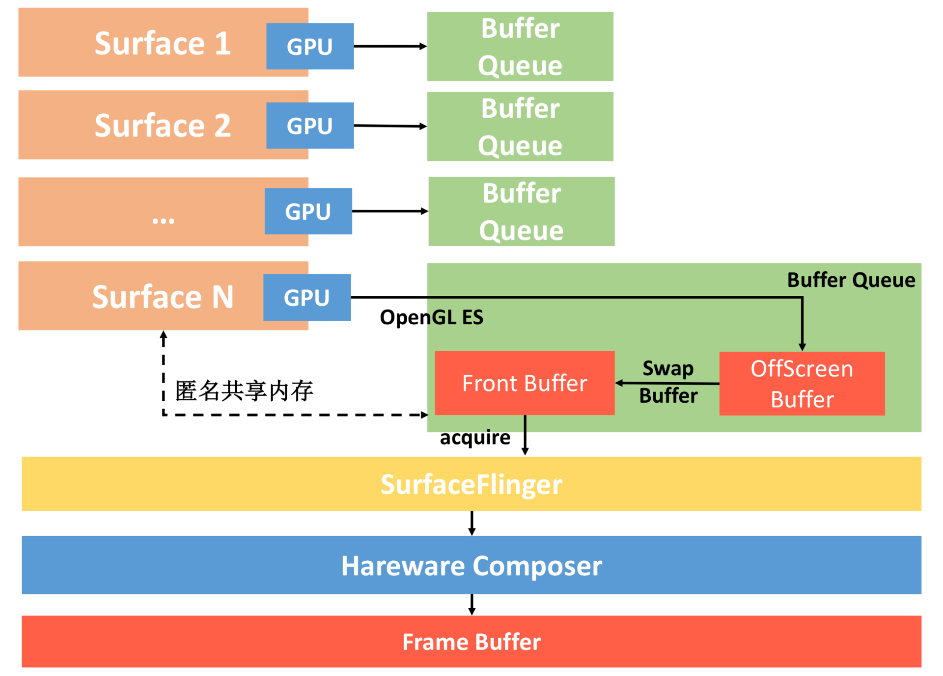 Triple Buffer示意图