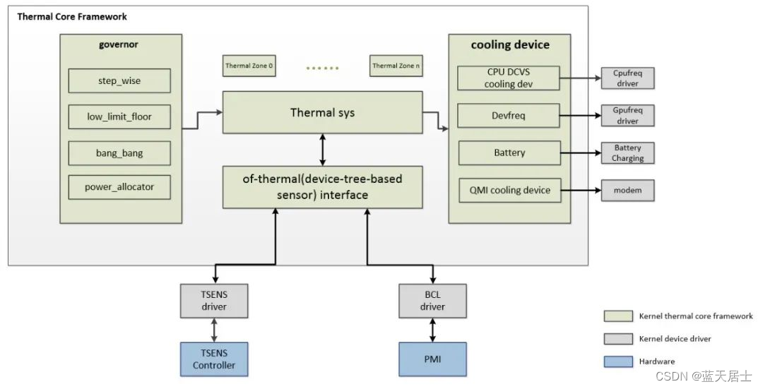 Linux内核Thermal框架详解一、总述_linux thermalCSDN博客