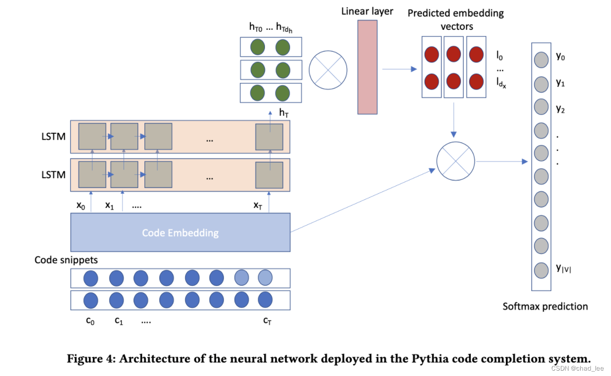 【AI4Code】《Pythia: AI-assisted Code Completion System》（KDD 2019）