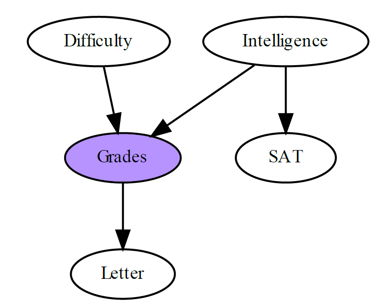 机器学习：图文详解影响流动与有向分离(D-分离)(附Python实现)