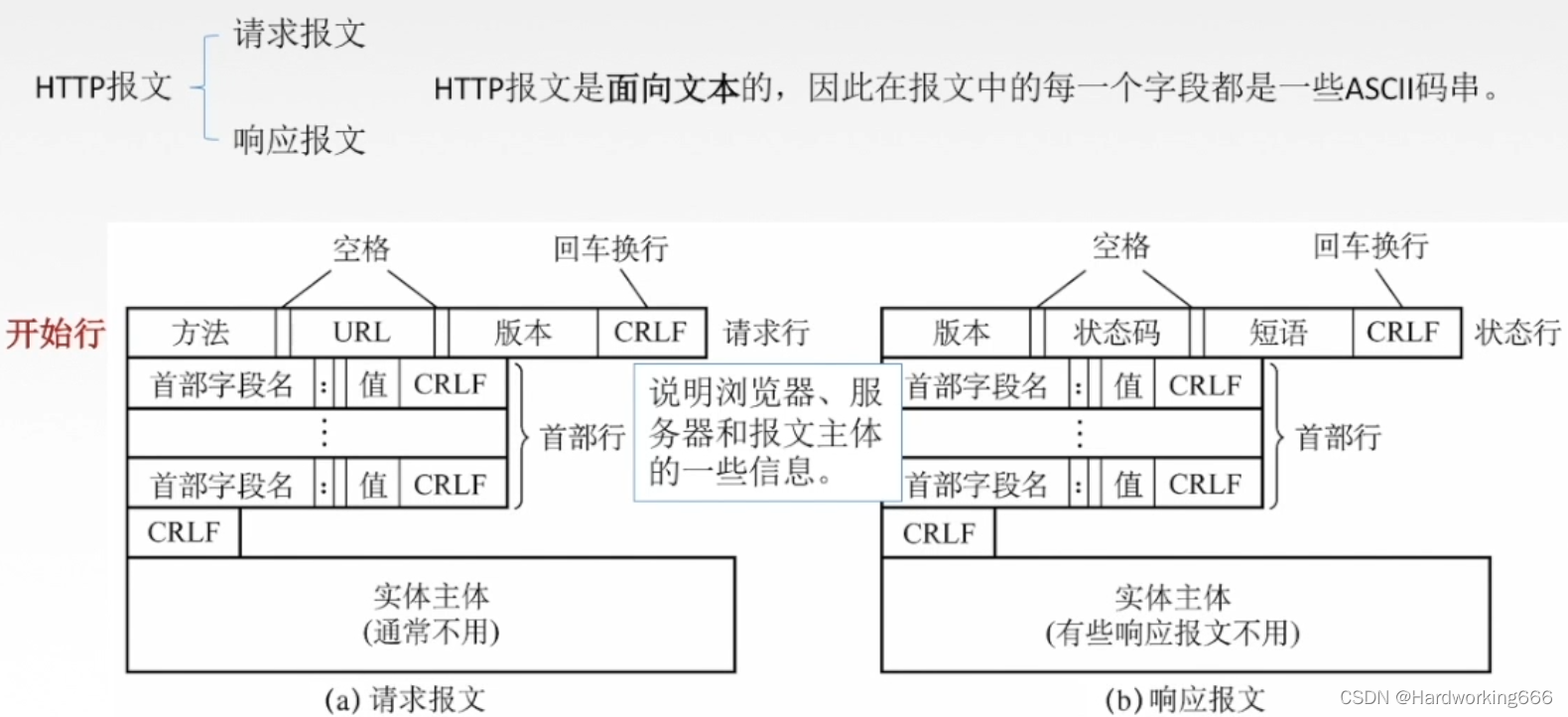 HTTP 报文详解