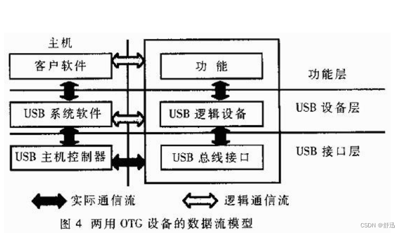 小知识·OTG工作原理