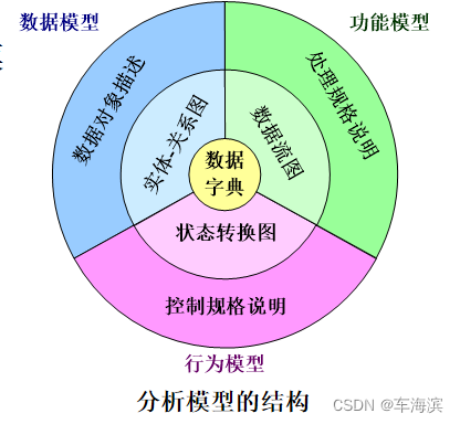 分析模型