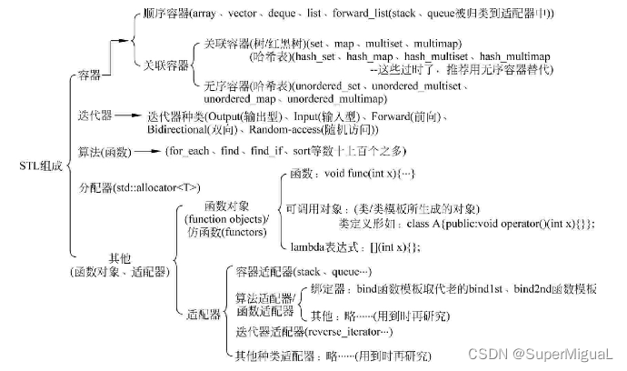 19.8 C++STL标准模板库大局观-适配器概念、分类、范例与总结