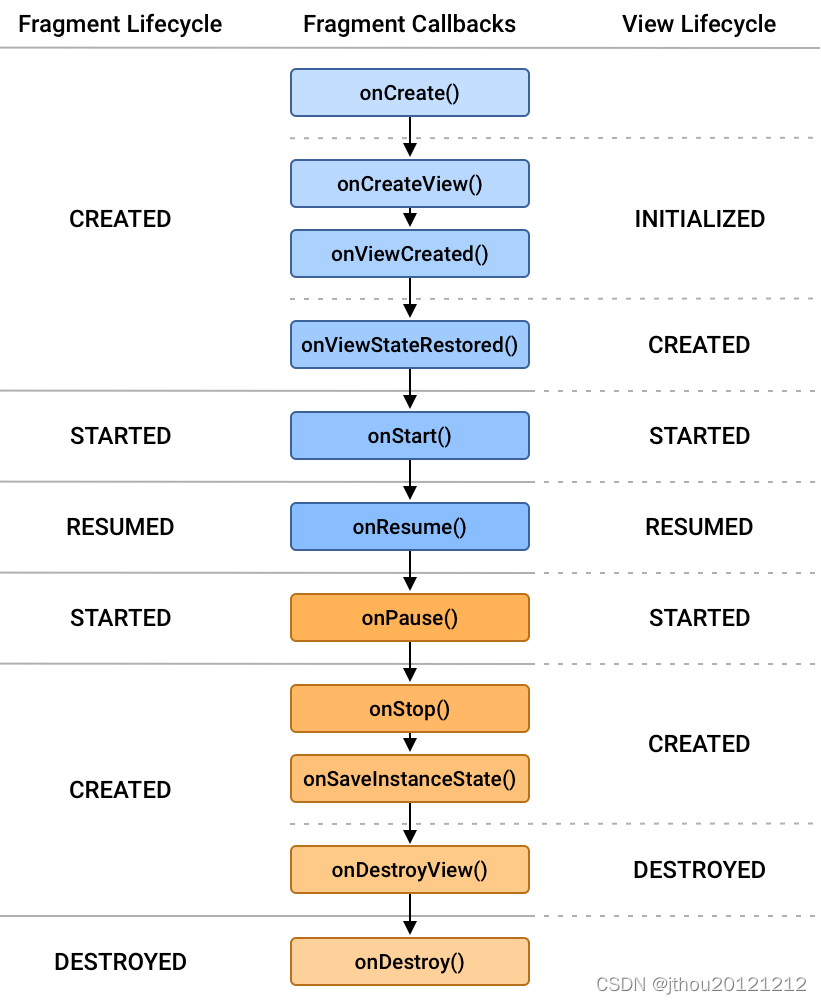 fragment and fragment's view lifecycle