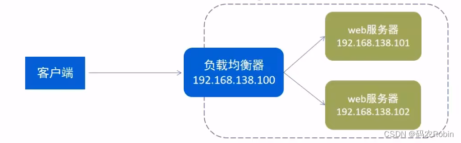 nginx基础篇学习