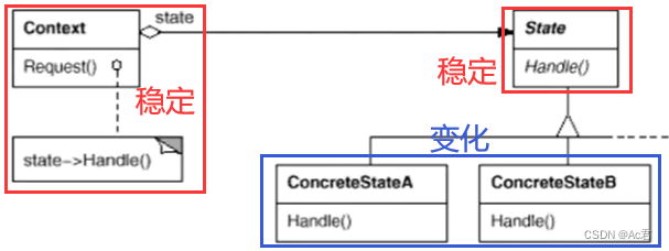 【State模式】C++设计模式——状态模式