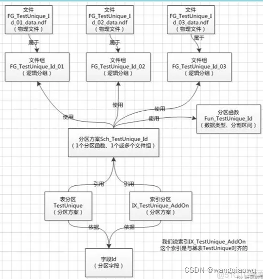 SQL SERVER 表分区