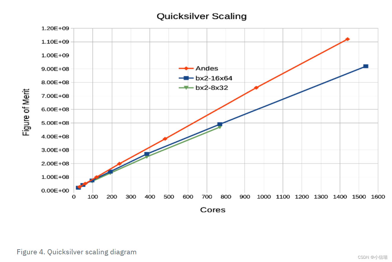 HPC 集群计算类型的注意事项