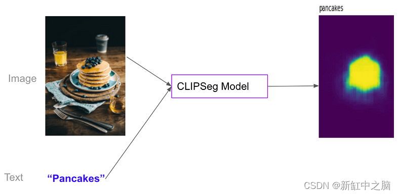 基于CLIP的图像分类、语义分割和目标检测