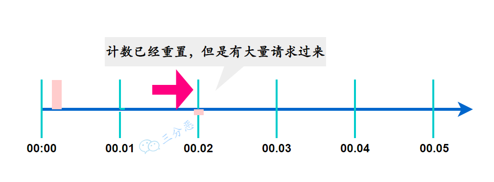 临界值问题