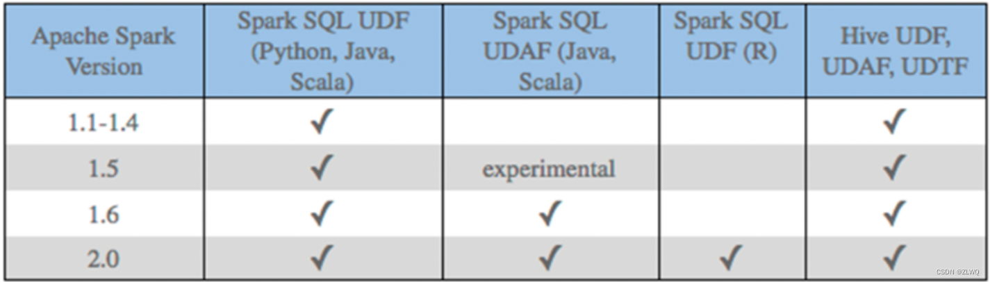 【博学谷学习记录】超强总结，用心分享|狂野大数据课程【Spark SQL函数定义】的总结分析
