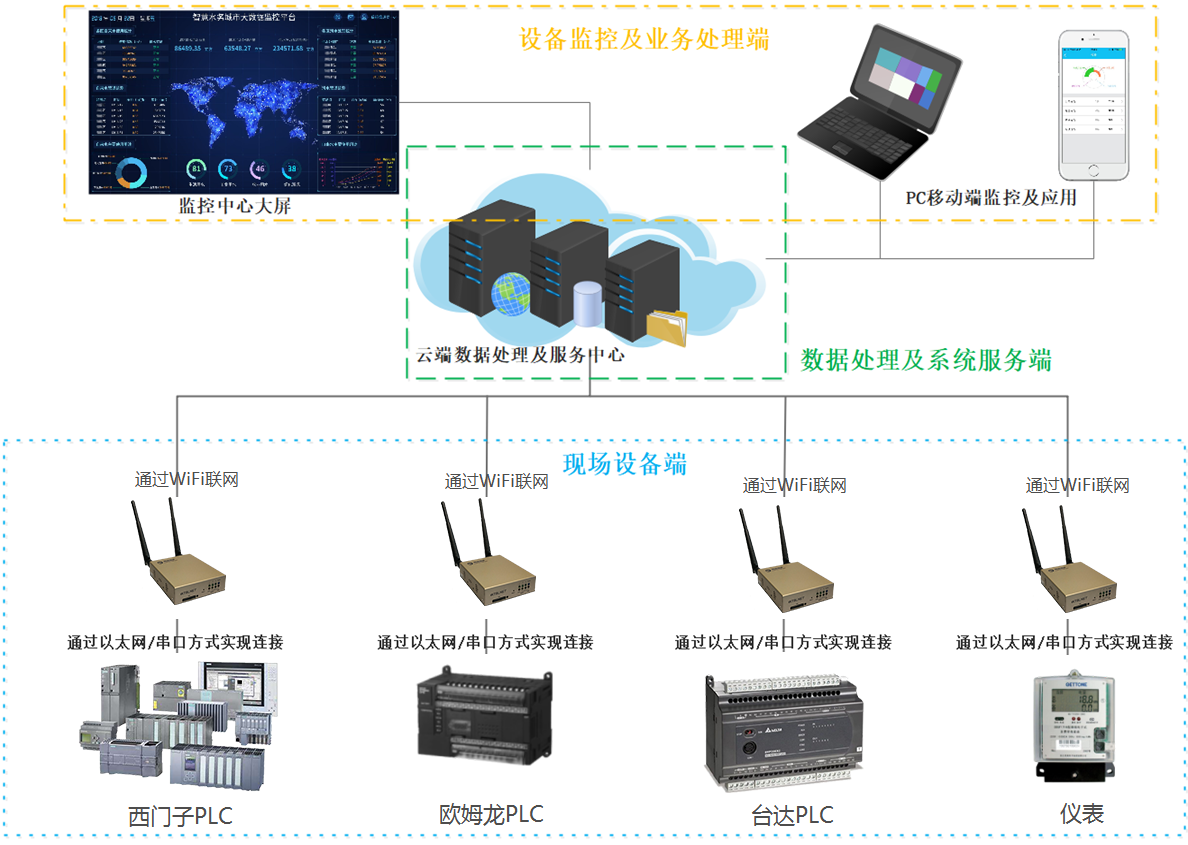 纺织工厂设备物联解决方案_纺纱设备怎么连接物联网-csdn博客
