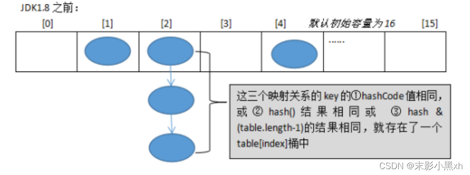 JDK1.8 之间使用：数组+链表的结构