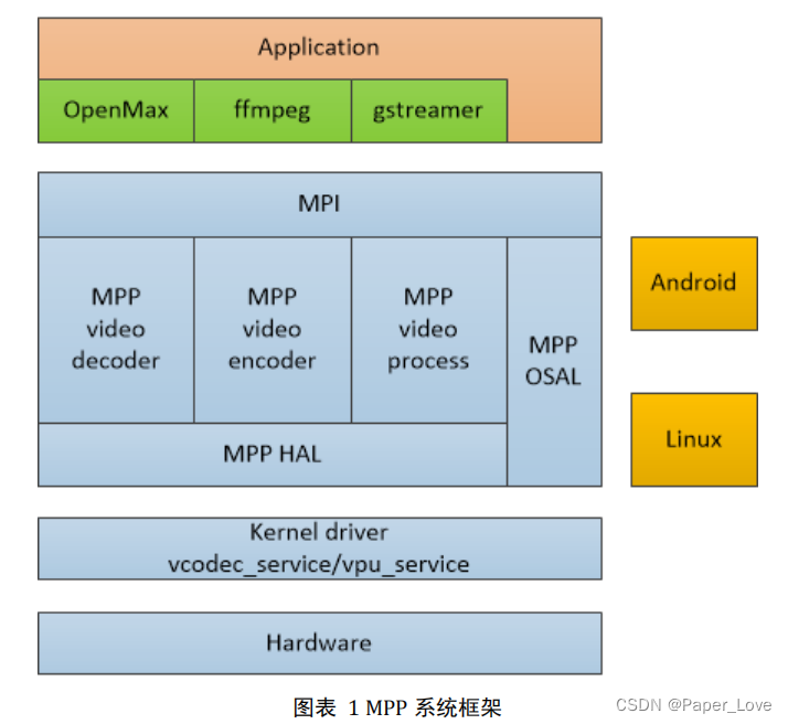 RK3568-mpp(Media Process Platform)媒体处理软件平台