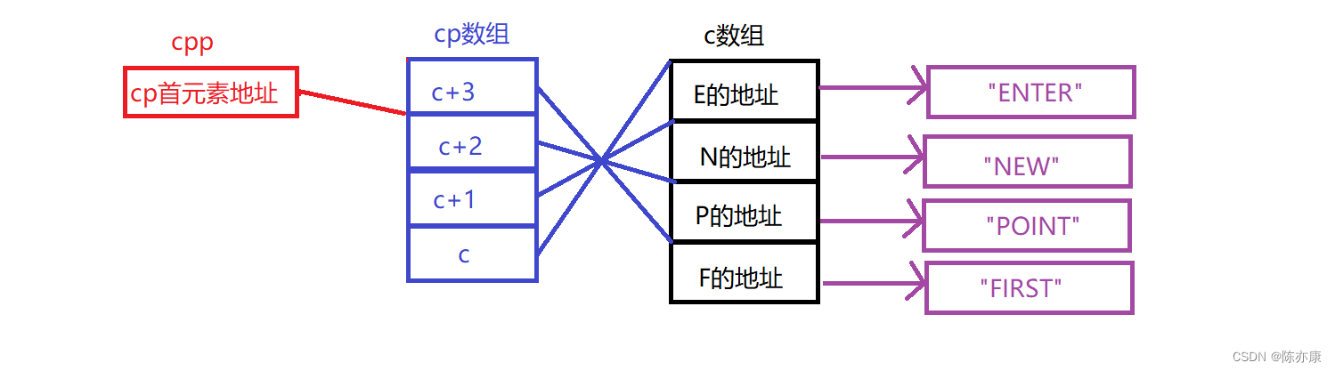 【C语言】一次让你看透指针笔试题