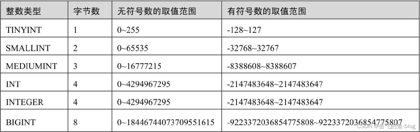 列的类型定义——整形类型