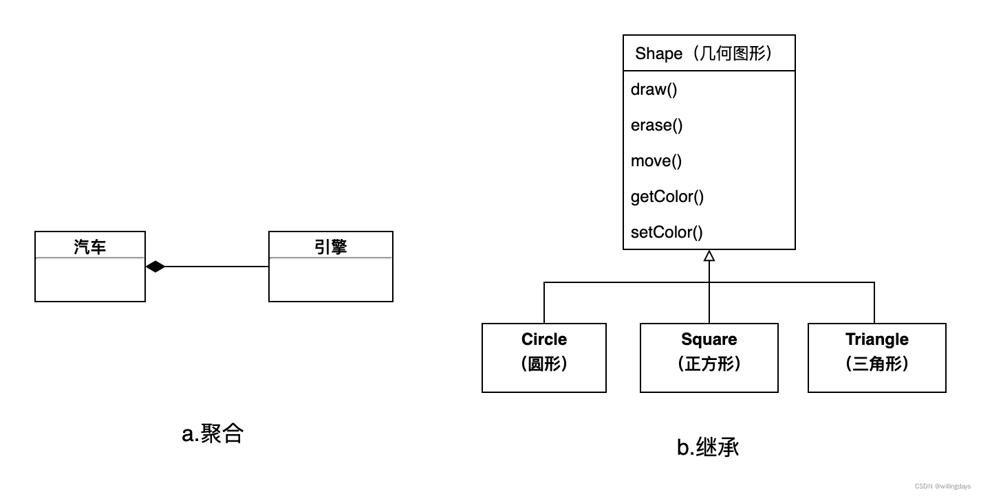 聚合与继承