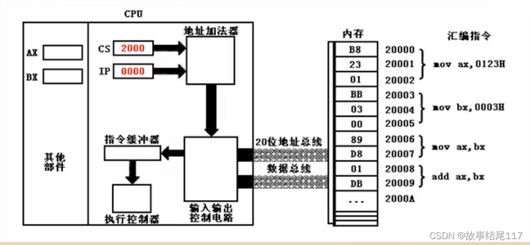 汇编之路 二 寄存器cpu工作原理寄存器编号 Csdn博客 