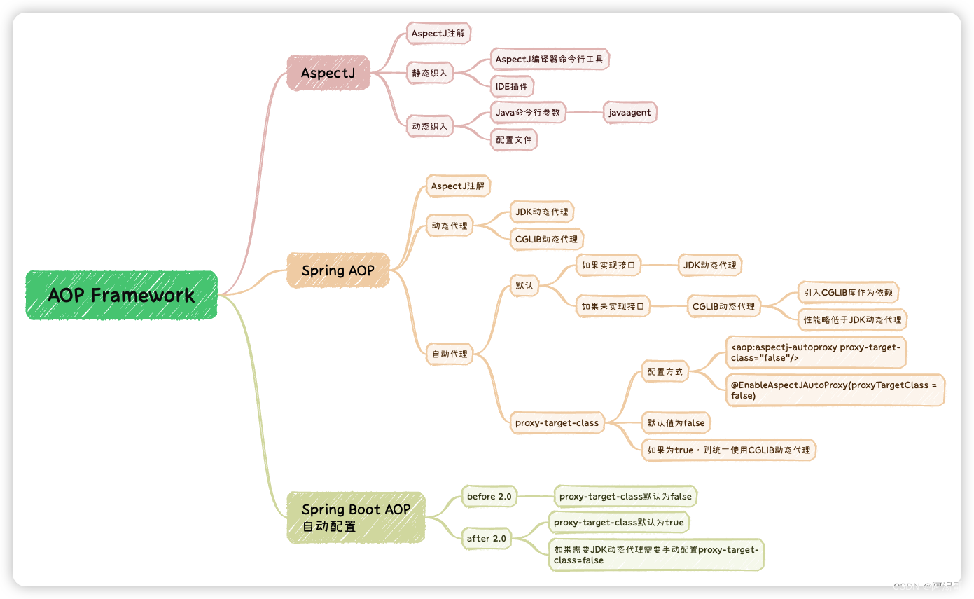 Java aop store frameworks