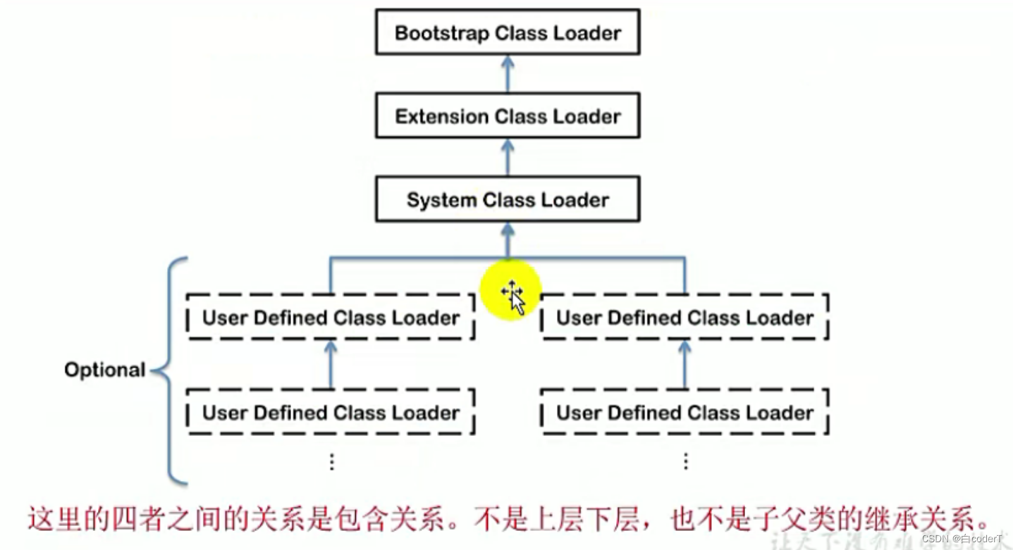 [外链图片转存失败,源站可能有防盗链机制,建议将图片保存下来直接上传(img-viy9lgHe-1657777647989)(D:\Learn\java\JVM\类加载器系统.assets\image-20220605162434781.png)]