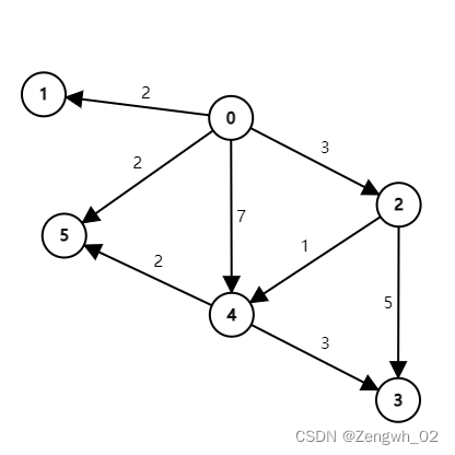 图论(Python networkx)_python 图论-CSDN博客