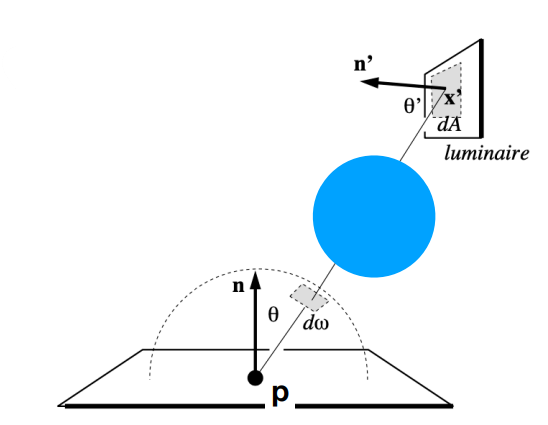 [Games 101] Lecture 13-16 Ray Tracing