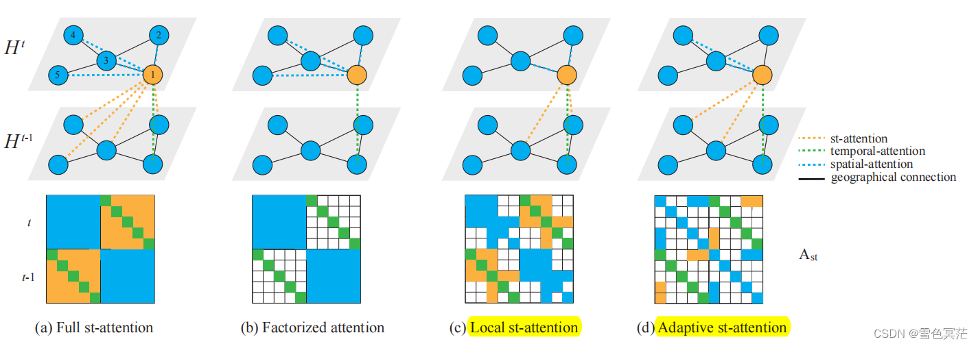 论文笔记：Adaptive Graph Spatial-Temporal Transformer Network for Traffic ...