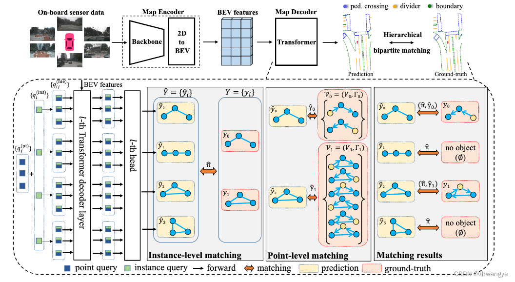 [论文笔记] MapTR: Structured modeling and learning for online vectorized hd ...