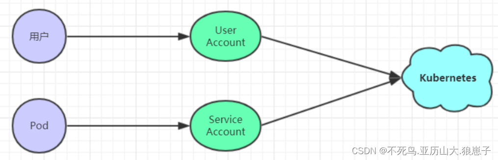 Kubernetes（12）：安全认证