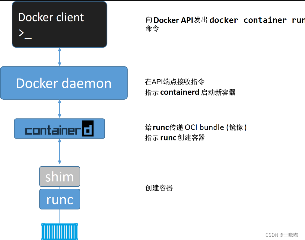 云安全—docker原理