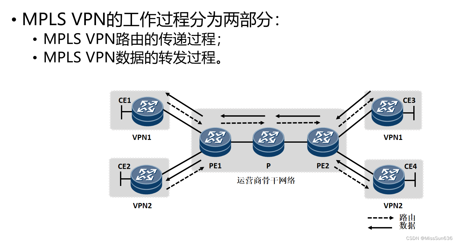 第十七天 MPLS-VPN(下)&MPLS 内层标签&GRE_mpls内外层标签-CSDN博客