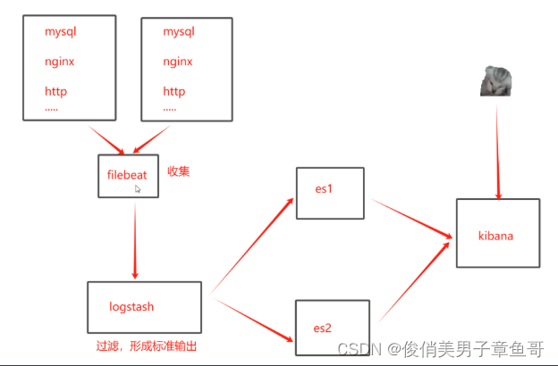 <span style='color:red;'>ELK</span>---<span style='color:red;'>filebeat</span><span style='color:red;'>日志</span><span style='color:red;'>收集</span><span style='color:red;'>工具</span>