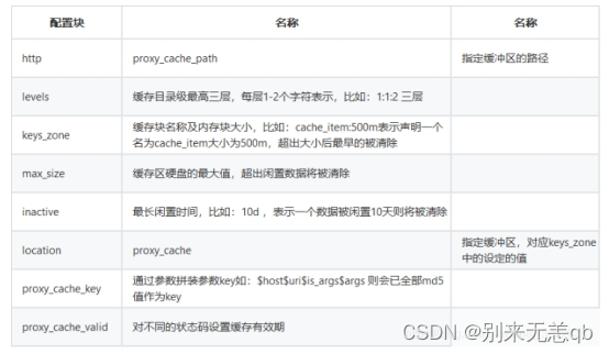 Nginx参数配置详细说明【全局、http块、server块、events块】【已亲测】