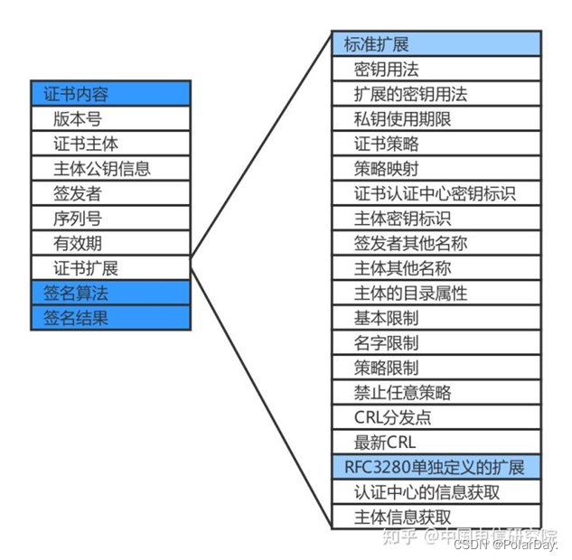 PKI详解-CSDN博客